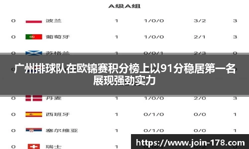 广州排球队在欧锦赛积分榜上以91分稳居第一名展现强劲实力